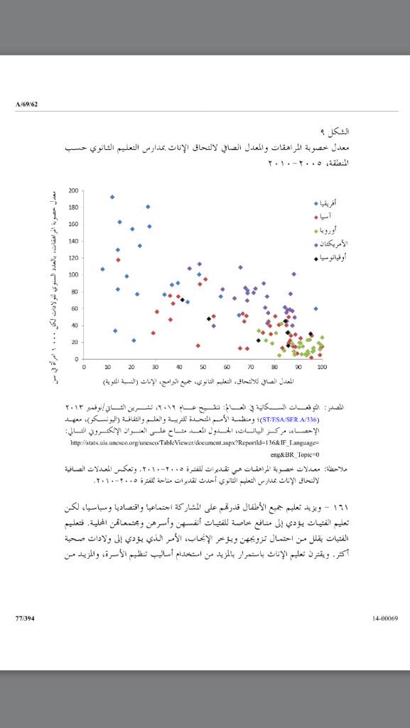 om_ibrahim38's tweet photo. ما مدى تأثير"التعليم النظامي"على خصوبة الفتيات، وأدوارهن؟
تعتمد الأمم المتحدة"التعليم"كوسيلة للتغيير والتأثير الفكري! http://t.co/PIJJov2Oim