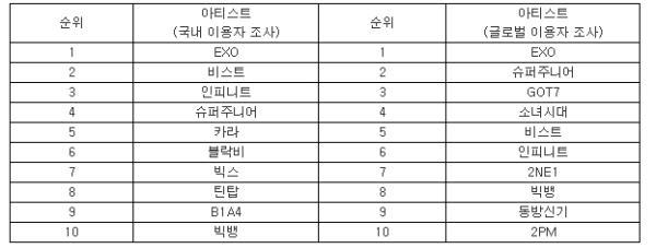 2014 트위터에서 가장 많이 언급된 KPOP 가수 bit.ly/145Eroi