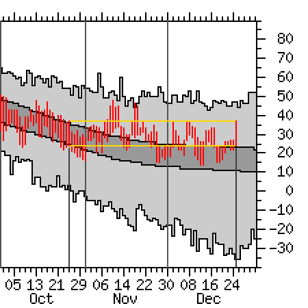 redrummee's tweet image. Oct 25? Dec 25? Same. #WinterFail #AKWX pafc.arh.noaa.gov/panctemps.php