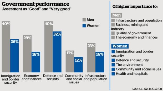smh's tweet photo. New research shows women rate @TonyAbbottMHR poorly on all fronts. http://t.co/xCLeoy1Tp9 http://t.co/0EesB9jOJP