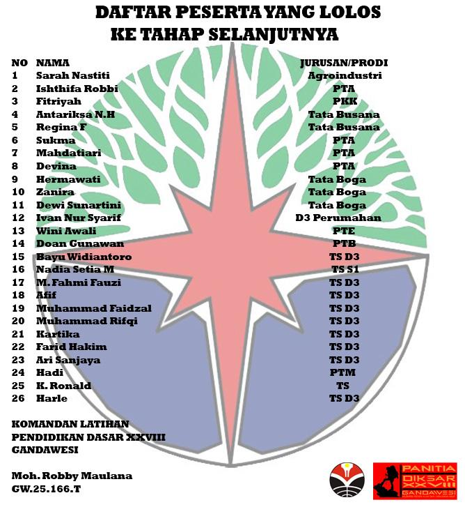 DIKSAR_GW's tweet photo. Salam DIKSAR
DAFTAR PESERTA PENDIDIKAN DASAR XXVIII YANG LOLOS MENGIKUTI TAHAP SELEKSI.
cc: @Gandawesi_KPALH http://t.co/g9m7yeVVWv