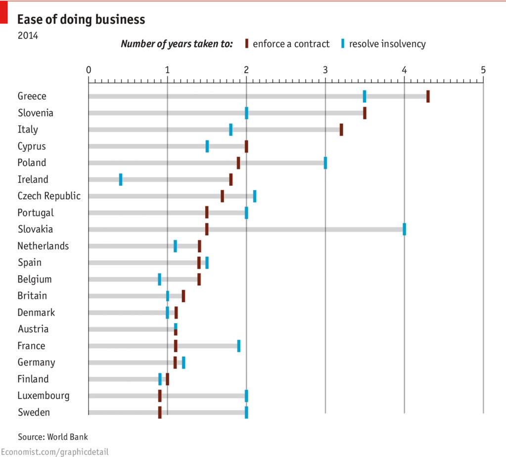 where not to invest in Europe <a href="/TheEconomist/">The Economist</a>