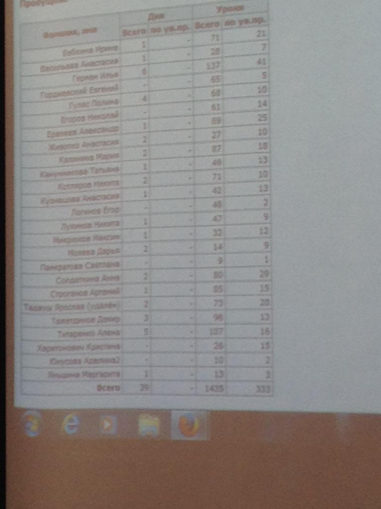 germandowski's tweet photo. Первое место по прогулам 137 на 30 от второго!! http://t.co/TUOx12TbYL