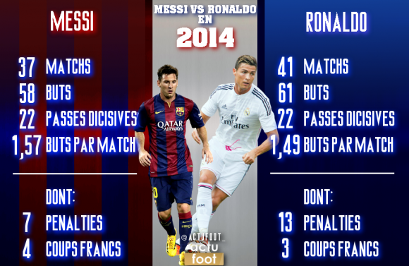 world_foot_'s tweet photo. Les stats de Messi et Ronaldo en 2014 - http://t.co/wZVbapuPHE http://t.co/himulzXY28