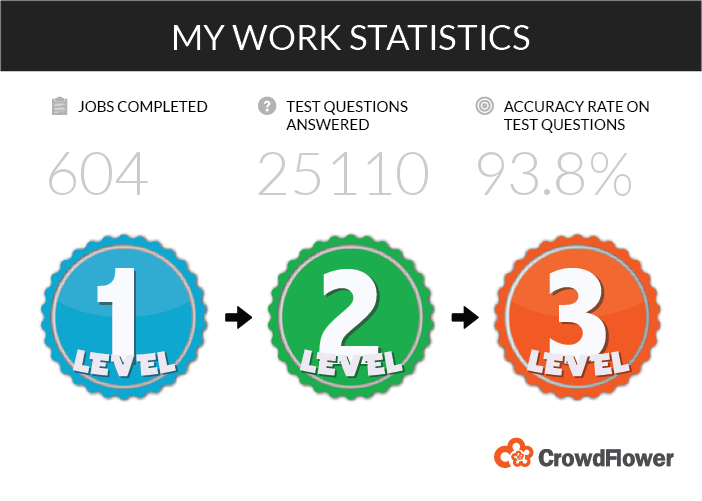 Check out my #CrowdFlower Contributor Dashboard stats @CFComm!