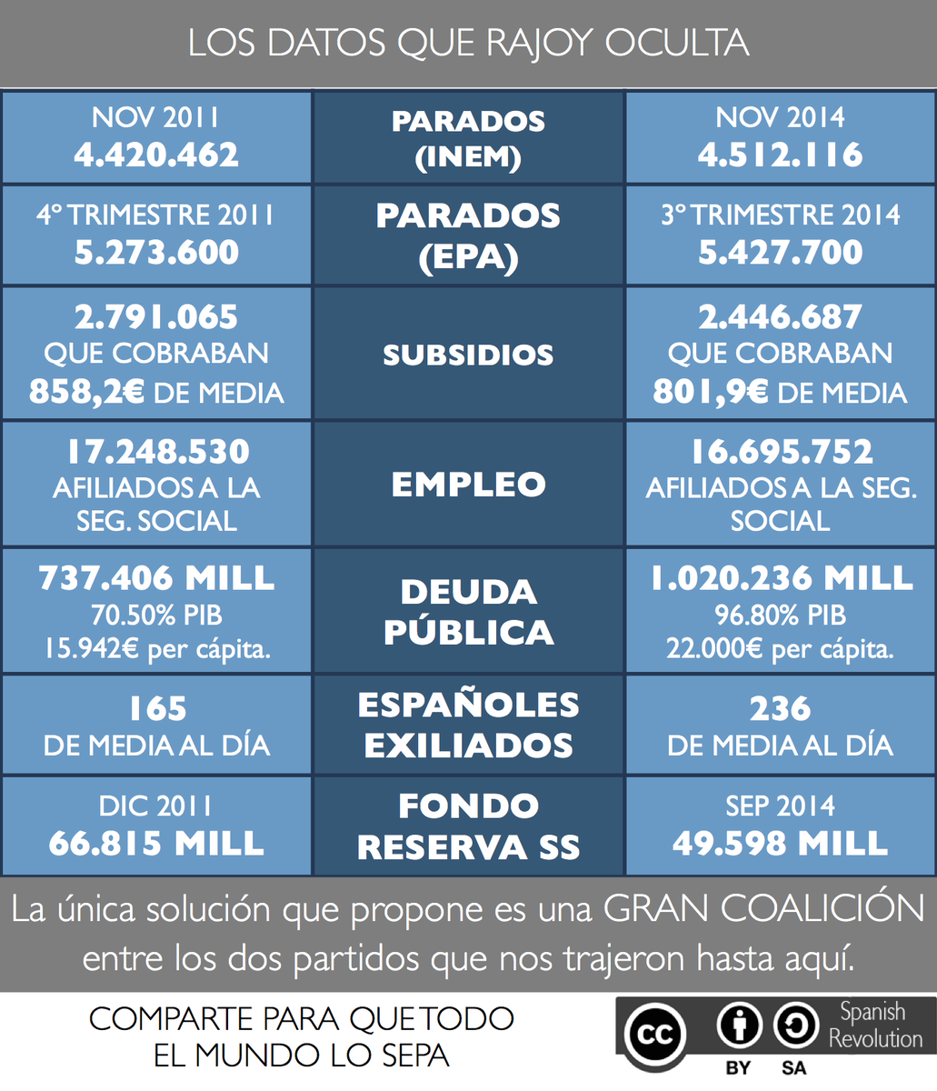 acampadasol's tweet photo. Rajoy: «Las familias ya notan la mejora de la economía». http://t.co/es4vVSnwI4
