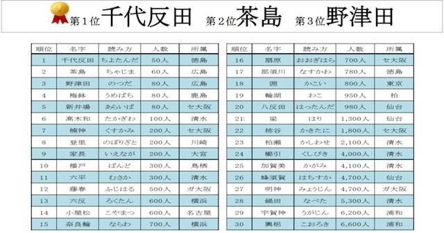 日本の珍しい名字ランキングを発表 一位は全国に約10人しかいない 大人女子のライフマガジンpinky ピンキー