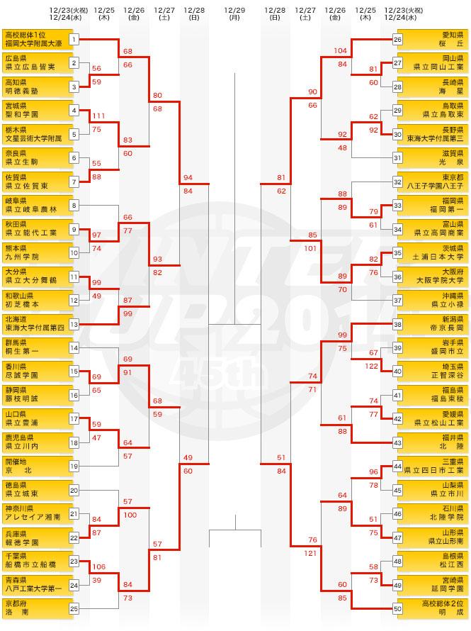 ウインターカップ 2014 12/27 勝ち上がり 明日は 女子決勝 男子準決勝