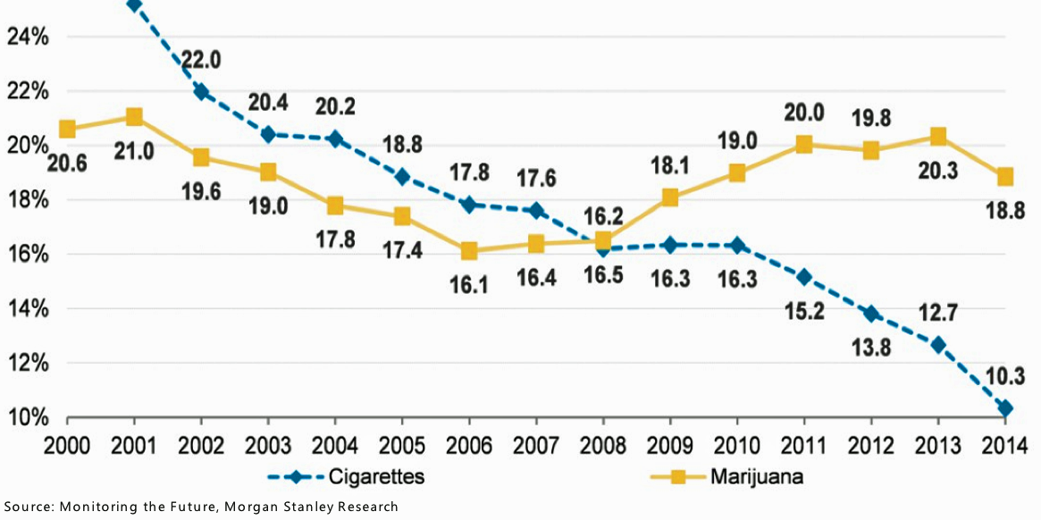 BusinessInsider's tweet photo. America's high school kids like weed way more than cigarettes http://t.co/TV0CKjv6vP http://t.co/mveeftfqtJ