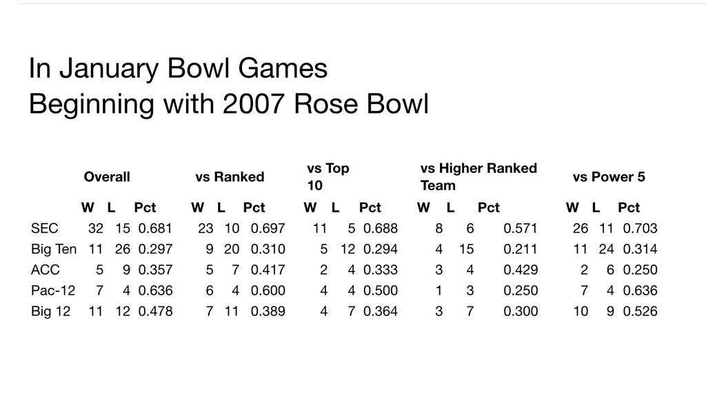 SEC_SportsTalk's tweet photo. .@davidpollack47: Since several of you guys need some stats to prove how good the #SEC has been. http://t.co/TmR3erwzCJ #Propaganda #SECbias