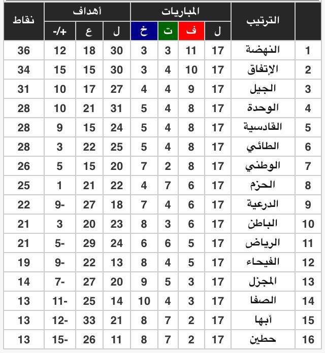 m650210's tweet photo. @mo_121 
فاز الباطن امس السبت ع ضيفه حطين بنتيجة ..
الباطن 0 / 2 حطين
سجلهما ..خالد دخيل و فيصل عيادة
ويحتل المركز10 http://t.co/5AkbZ7xRSB
