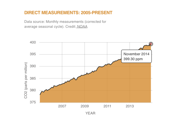 ClimateReality's tweet image. #ClimateFact: Carbon dioxide's latest measurement as of November 2014 is
399.3 ppm 1.usa.gov/1yepafy  #Yuck