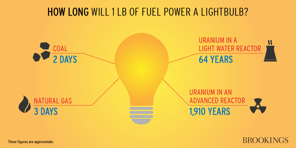 svasol's tweet image. Environmentalist required reading-Power the world with nuclear waste #climate #p2 @NRDC #1ou brook.gs/1zcewmN http://t.co/EMkWdfesTq"