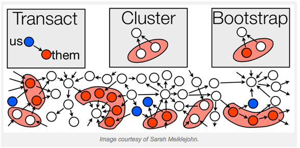 O'Reilly Radar - Clustering bitcoin accounts using heuristics coinde.sk/1AzkBvC via <a href="/bigdata/">Ben Lorica 罗瑞卡</a>