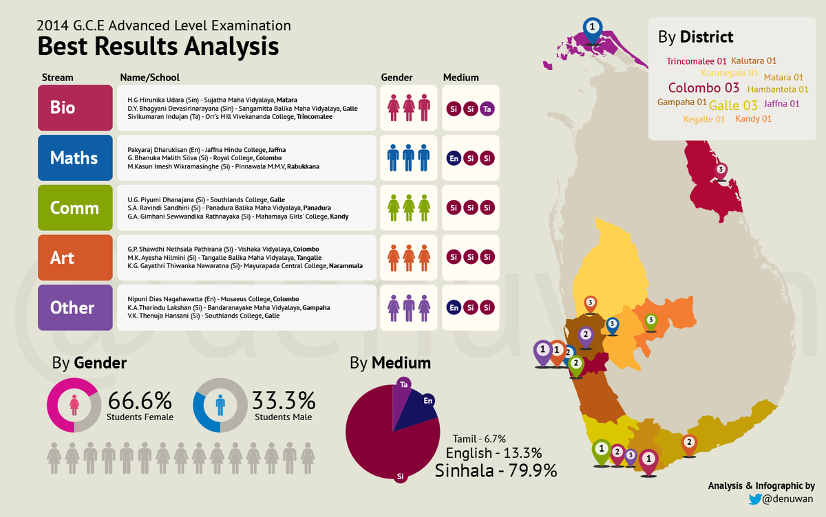 denuwan's tweet photo. #2014A/L best results expanded around the country. Glad that Island wide students get better #education in #SriLanka http://t.co/78c37TVtc6