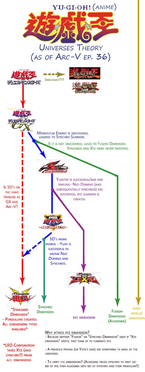 My charts for some of the Yu-Gi-Oh series. What would be yours