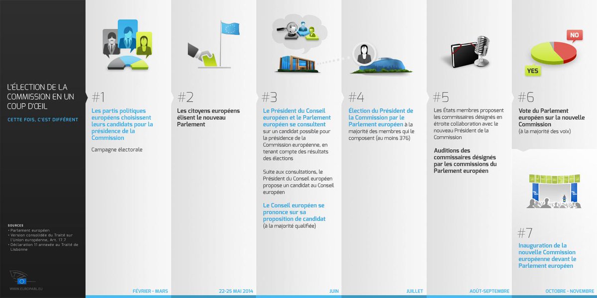 Europarl_FR's tweet image. 2014 était différente. Votre vote a déteminé qui dirige la nouvelle @EU_Commission bit.ly/1xTicgf #EP2014