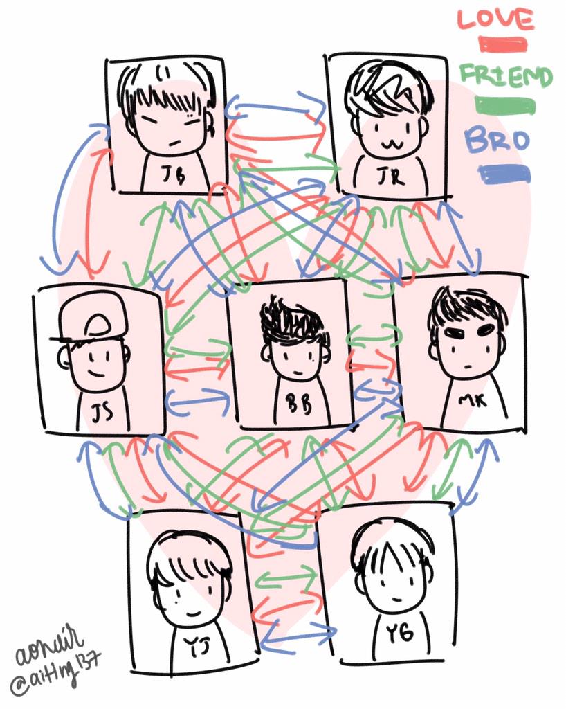 aitim137's tweet photo. มา มาเจอแผนผังความสัมพันธ์ Got7 ฉบับนี่ 😂😂 http://t.co/CAf3e6mFFX