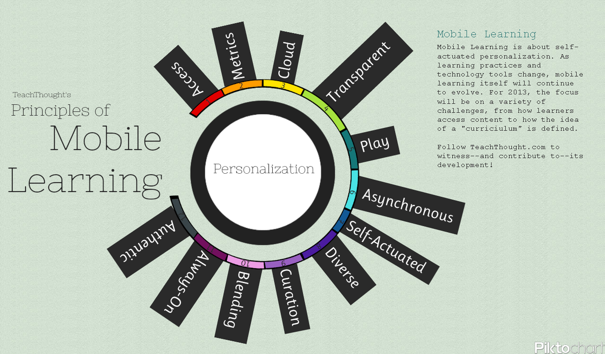 TeachThought's tweet photo. 12 Principles Of Mobile Learning http://t.co/dgoWFuQJK6 via @terryheick #mlearning #edtech http://t.co/KofaX1LPnF