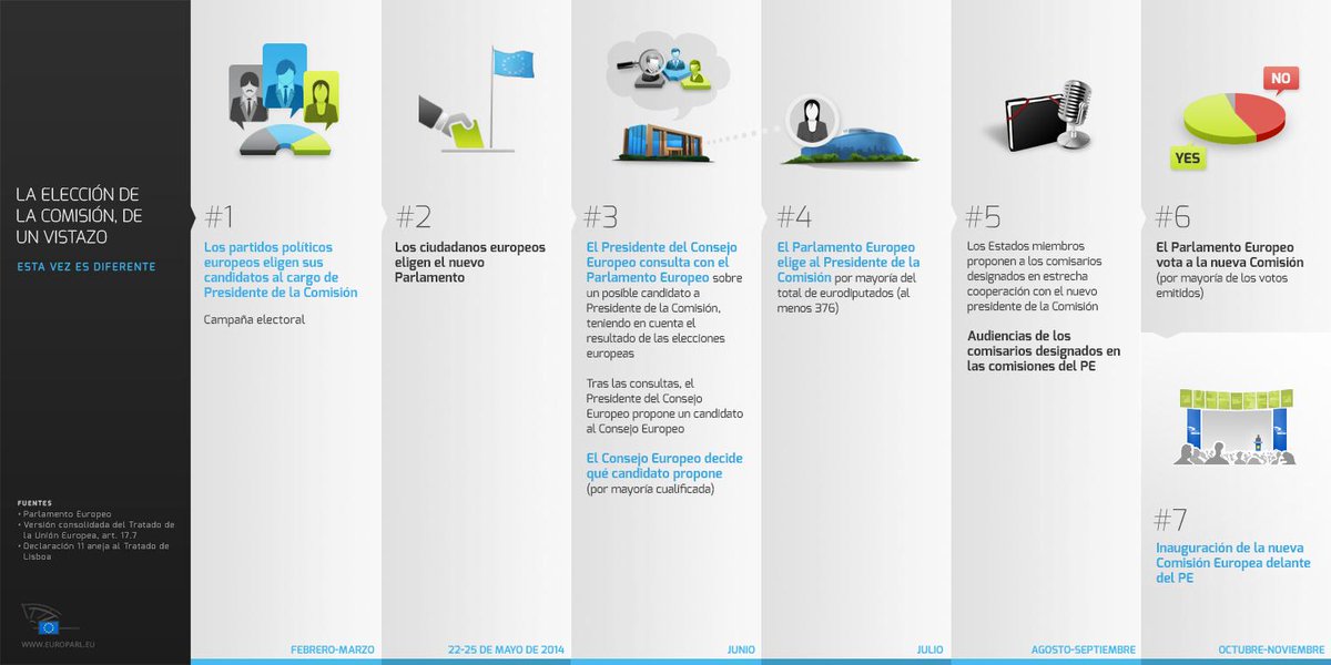 Europarl_ES's tweet image. 2014 fue diferente, tu voto en las #elecciones #EP2014 decidió quien preside la Comisión: bit.ly/1pfJeaf