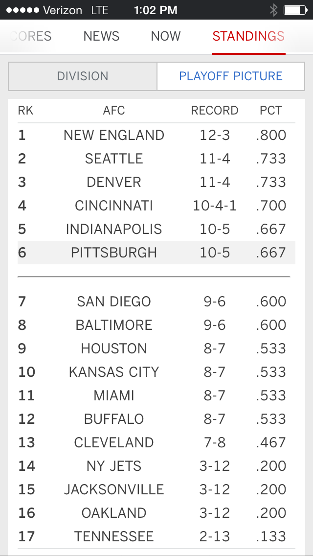 zparms's tweet photo. According to espn, Seattle has the tie breaker over Denver for the 2nd bye in the afc. @ESPNNFL http://t.co/PCaeomBYnm