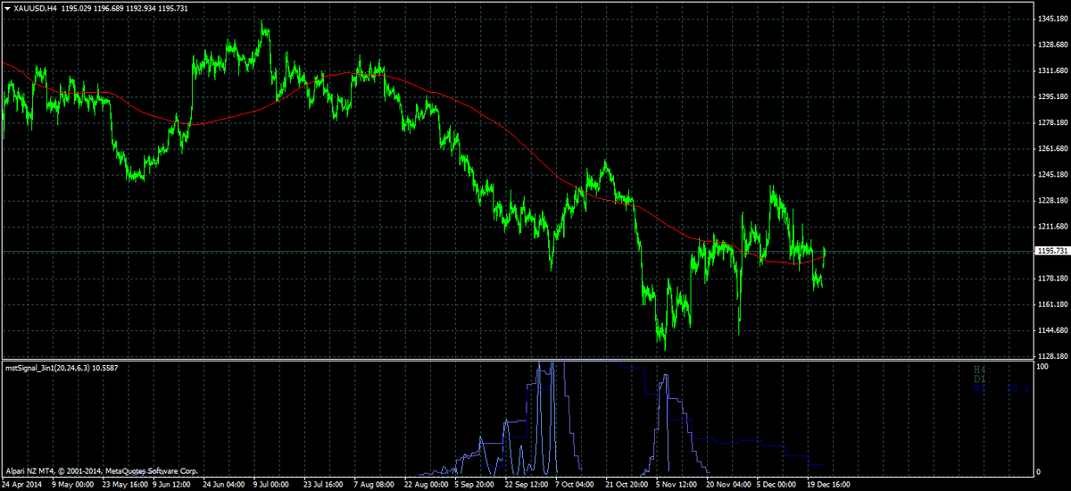 mstSignal's tweet image. Current #Gold (Spot) H4 chart using #mstSignal indicator
