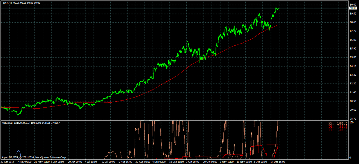 mstSignal's tweet image. Current #Dollar Index H4 chart using #mstSignal indicator