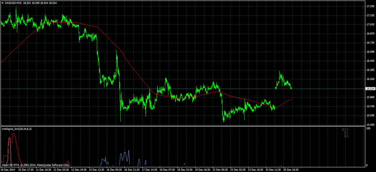 mstSignal's tweet image. Current #Silver (Spot) M15 chart using #mstSignal indicator