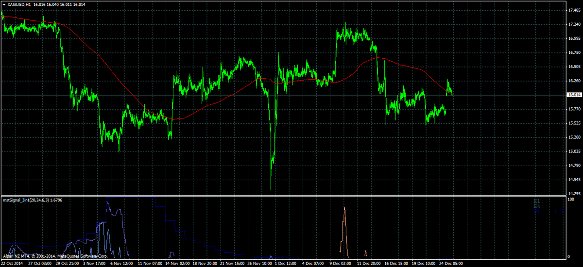 mstSignal's tweet image. Current #Silver (Spot) H1 chart using #mstSignal indicator
