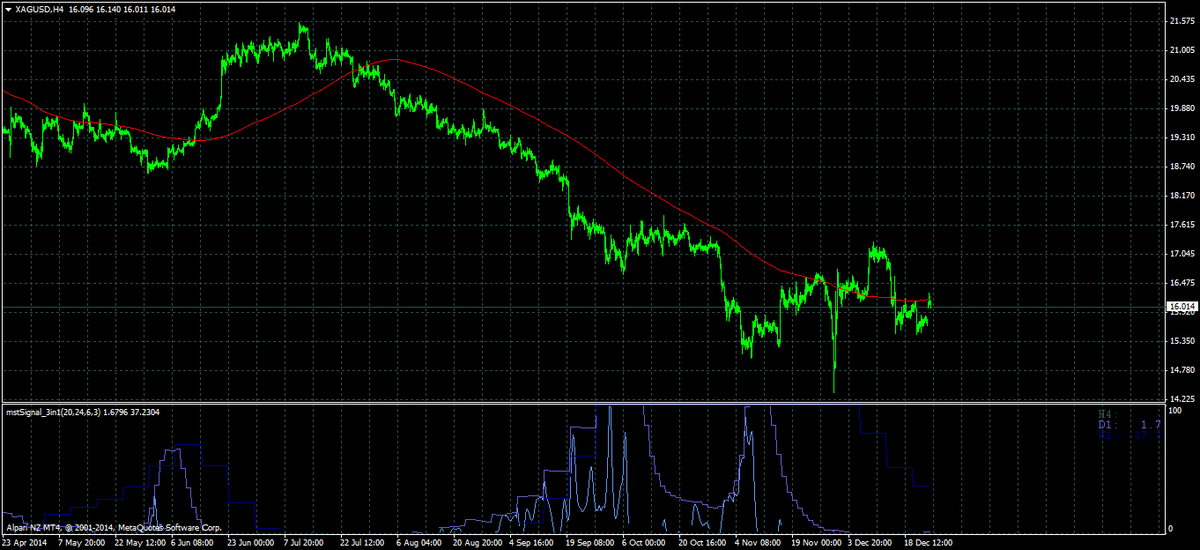 mstSignal's tweet image. Current #Silver (Spot) H4 chart using #mstSignal indicator