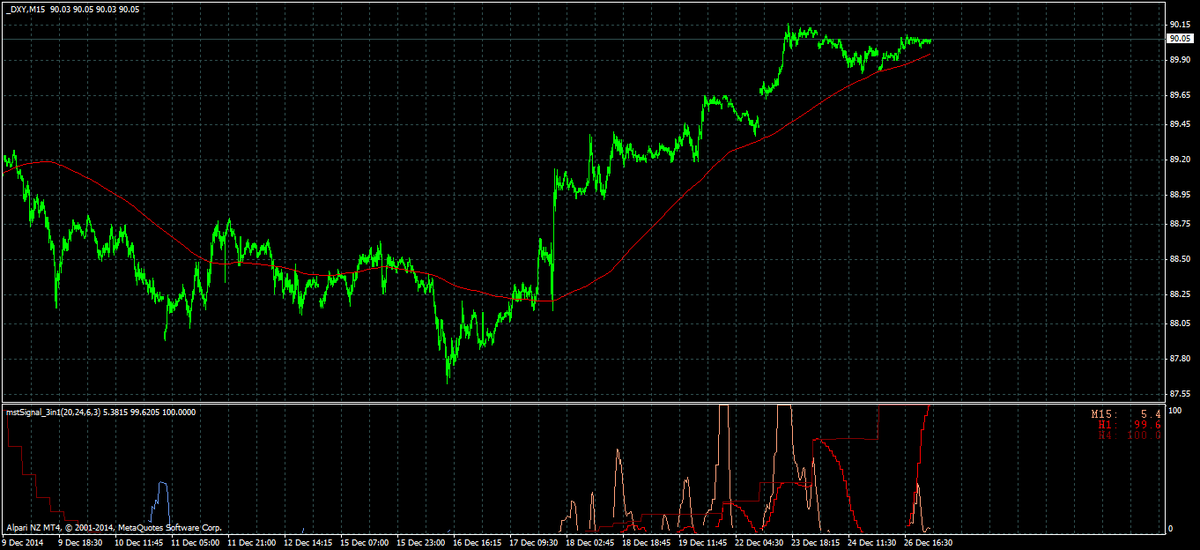 mstSignal's tweet image. Current #Dollar Index M15 chart using #mstSignal indicator
