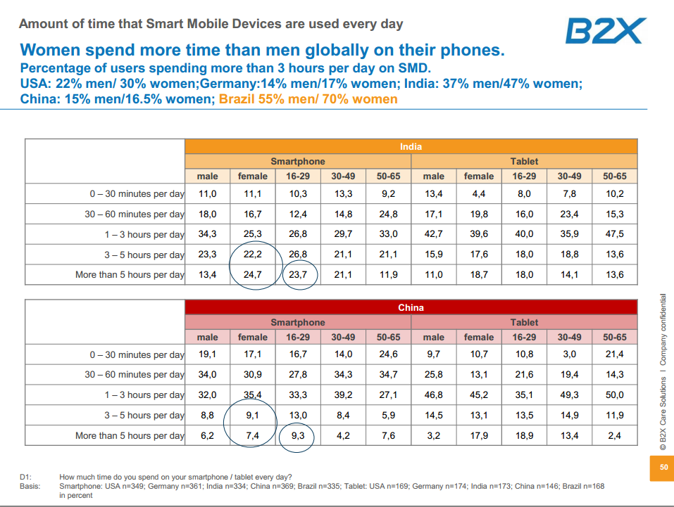 BenBajarin's tweet image. According to the survey, women spend more time than men on their smartphones.