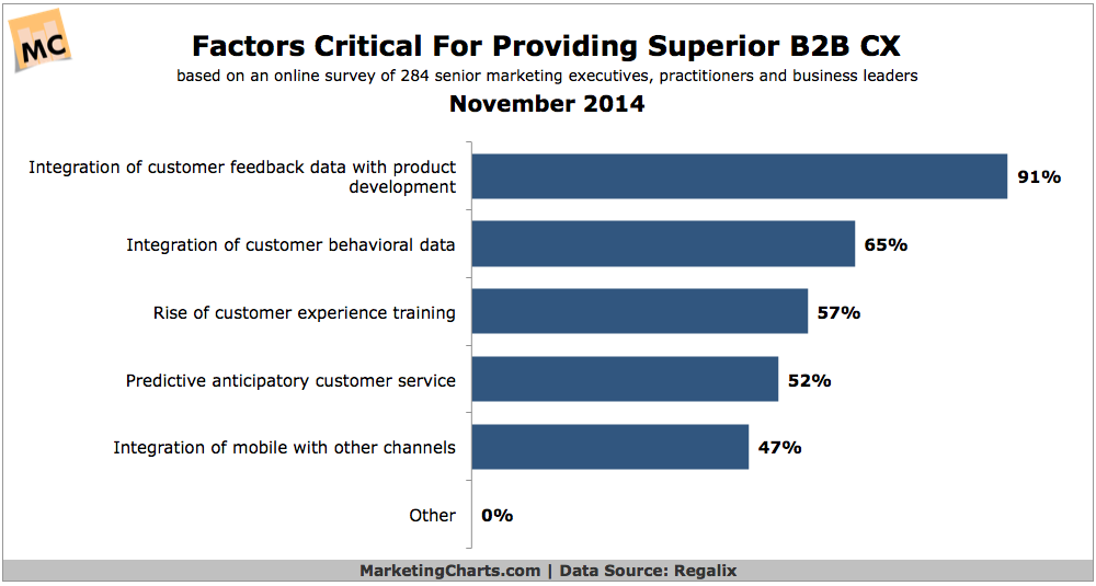 MarshaCollier's tweet image. #B2B Execs’ Perspectives on #CX Problem Areas and Opportunities bit.ly/1Aflqd9