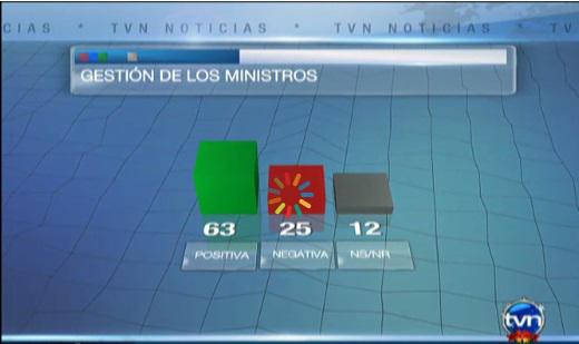 tvnnoticias's tweet photo. 63% calificó como positiva la gestión de los ministros en la encuesta de opinión popular http://t.co/zOCXOsRiqO
