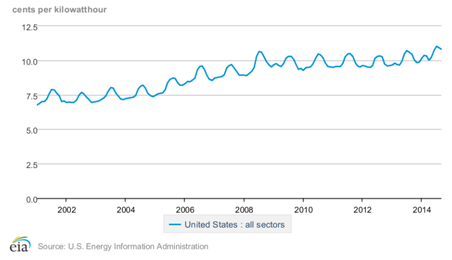 AdvantixSystems's tweet photo. Electricity bills grow @EIAgov. Protect your wallet with @AdvantixSystems liquid desiccant A/C. #smarter #hvac http://t.co/C0hOV7FDle