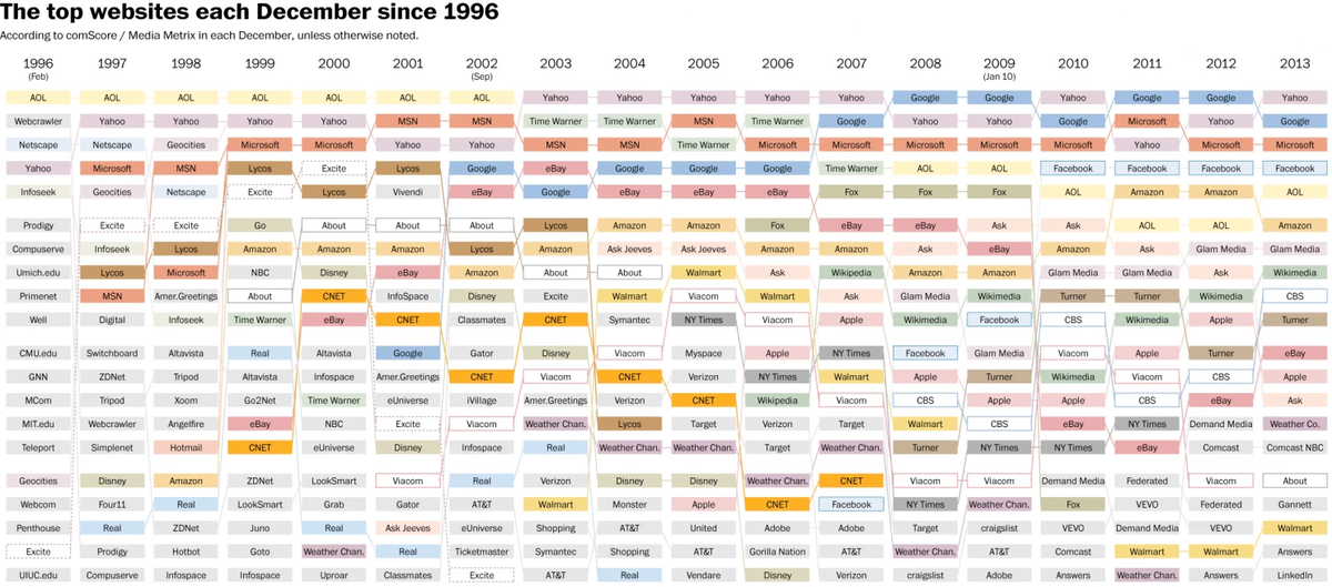 heady's tweet photo. Going back 18 years, @Yahoo is the only "website" in top 20 visits every year. @AOL misses out on a technicality. http://t.co/cODB2Twjo6