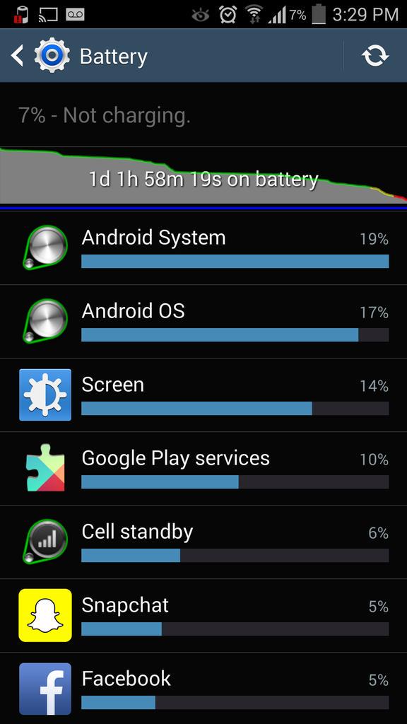 androidfollwer's tweet image. 26 hours without charging, love my #note3 battery! @SamsungMobileCA #NoteMyDay #ad #marketing