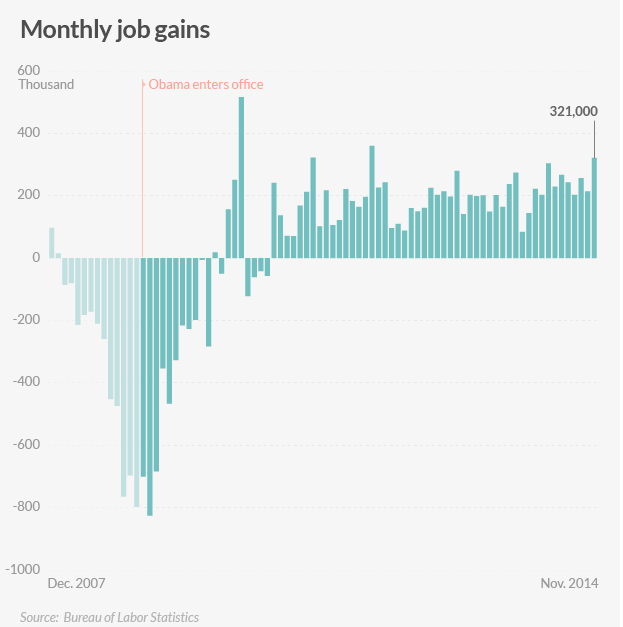 America's job recovery in 6 charts - klou.tt/as1lcesye6nl #jobs #obama