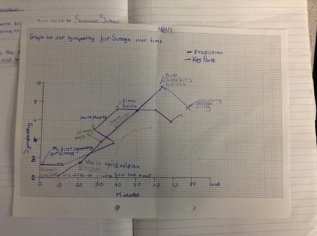 SalesianEnglish's tweet photo. Graphs to track the reader's sympathy for Scrooge from Year 7 today  #CrossCurricular http://t.co/ZH0efMSF7g
