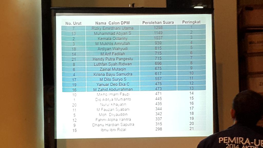 1.Kmrn ini hasil penghitungan suaranya. @aspirasiforMDS <a href="/infoUB/">IG - LINE : infoub</a> <a href="/tuyul_UB/">tuyul UB</a> <a href="/UB_Unofficial/">UB (Un)Official</a> <a href="/FHBrawijaya/">Fakultas Pilihanku</a>  <a href="/UB_Official/">Universitas Brawijaya</a>