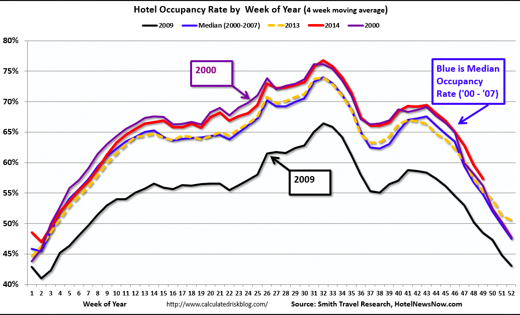 Calculated Risk: Hotels: Occupancy Rate Finishing 2014 Strong - klou.tt/rp8b645r226a #jobsearch