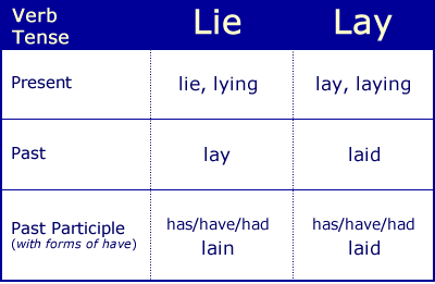 The Yuniversity On Twitter Lie Lay Lain Lay Laid Laid Http T Co Dkbeovxt98 Grammar Http T Co Vkkmmmwsqu Twitter