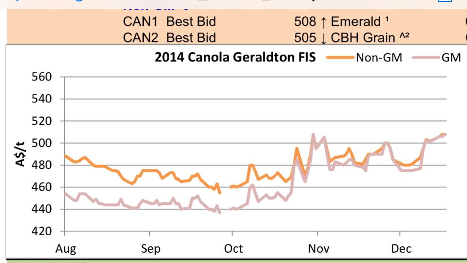 It was always a matter of time that #gmo #canola would equal nonGM - like in Canada