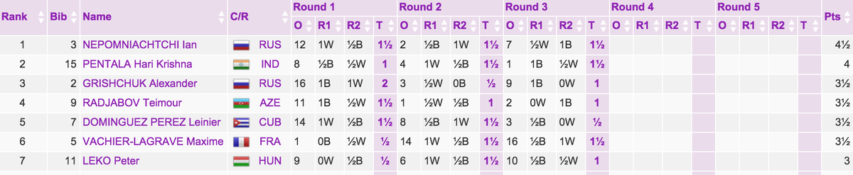 WorldMindGames's tweet photo. Ian Neopmniachtchi is leading in the #basque #chess competition after 3 rounds. For results go http://t.co/6WywBkqHId http://t.co/xTm4x4dp9b