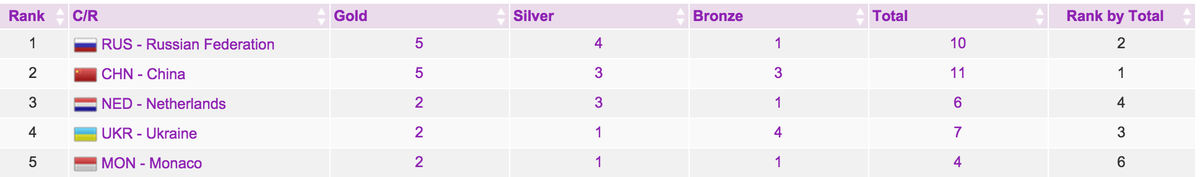 WorldMindGames's tweet photo. #sawmg14 #Russia is currently leading in the medal tally by 1 silver, but everything will depend on the chess results http://t.co/tst9WNNLtf