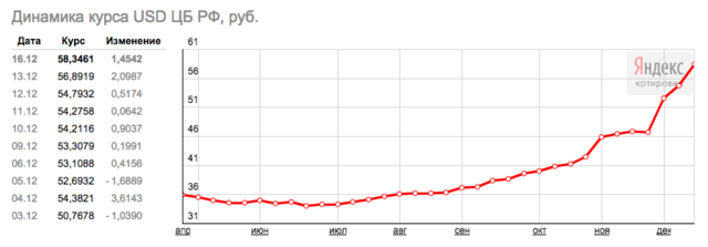 Доллар в рублях 10 года