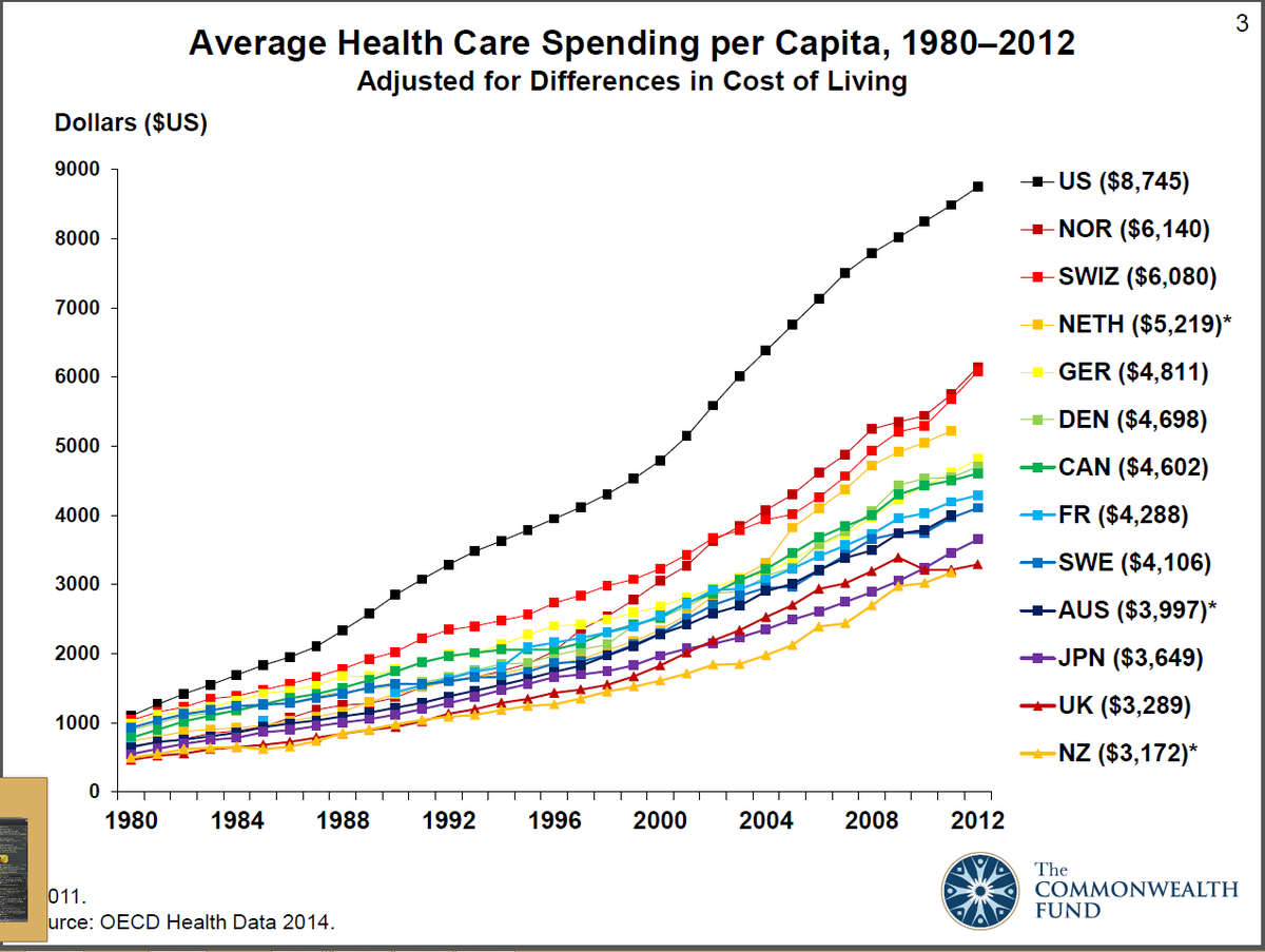 timsenior's tweet photo. Australia's average health spend per capita is so unsustainable that it's... third from bottom. Oh. http://t.co/X0mjtwfBfy