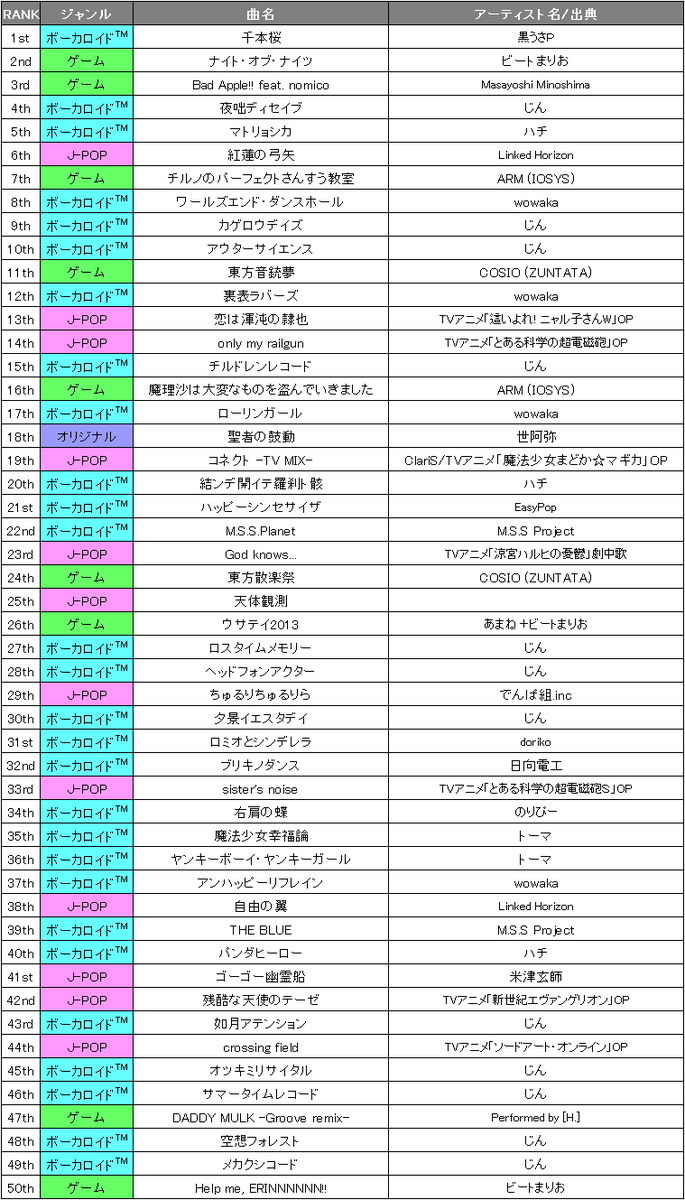 グルーヴコースター 年間 月間 ヒットチャート まとめ 2ページ目 Togetter
