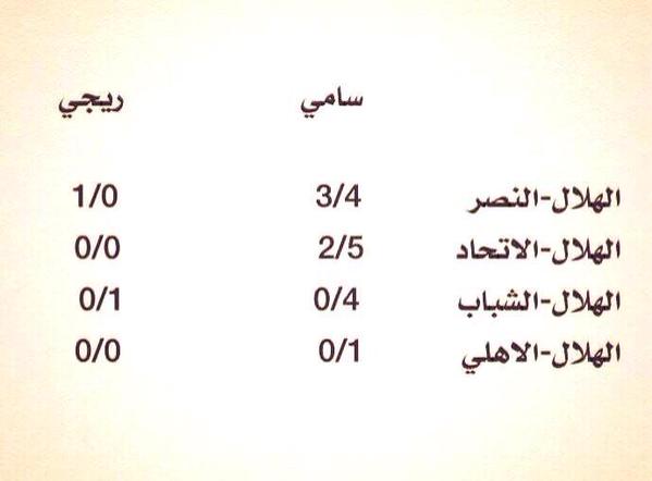 ALMRISEUL's tweet photo. بمقارنة بسيطة بين ريجي و سامي يستطيع الجمهور الهلالي أن يقول بأعلى صوته 

أعيدوا سامي لنا . http://t.co/Ao1HnSs3Rd