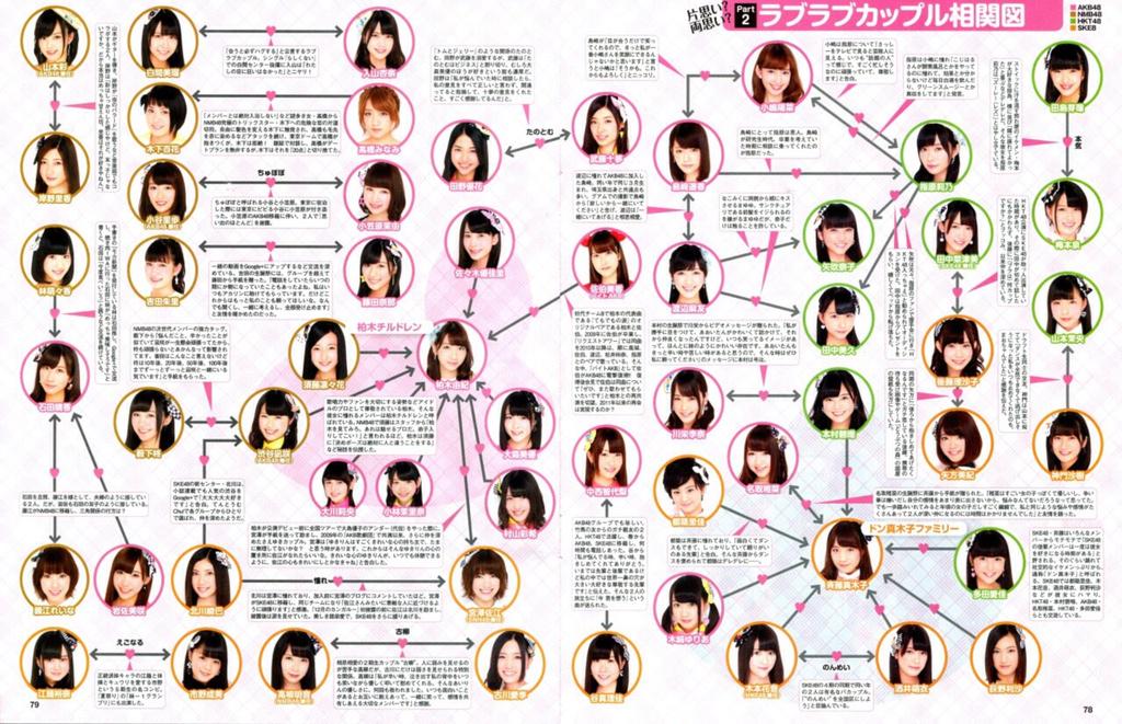 宮脇咲良神推しファン Kou 終了 Pa Twitter ラブラブカップル相関図と 泣けるエピソード相関図 意外と面白いwwww Akb48 Http T Co Un5ecia0wj